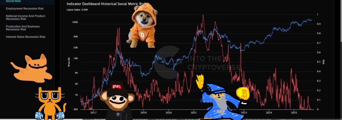 The social risk metric is at ZERO LOL

Nowhere to go but up in terms of retail interest

It would take like, 1000 new participants to full send runes

Do you realize how easy that will be in just a marginally better crypto environment?

$DOG $MIM $PUPS $BILLY $GIZMO