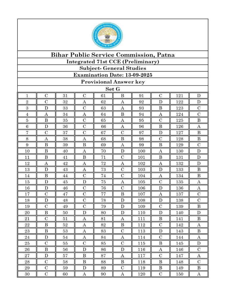 kishansingh503's tweet image. 71वीं संयुक्त (प्रारंभिक) प्रतियोगिता परीक्षा – औपबंधिक उत्तर कुंजी

#BPSC #BPSCUpdates #BPSCNotice #BPSC71st #BPSC71stExamAnswerKey #BPSCCCE #BPSC71stExam #BpscExam