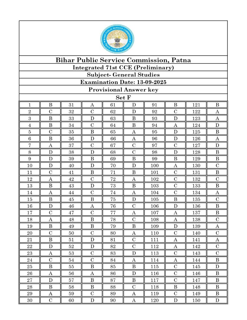 kishansingh503's tweet image. 71वीं संयुक्त (प्रारंभिक) प्रतियोगिता परीक्षा – औपबंधिक उत्तर कुंजी

#BPSC #BPSCUpdates #BPSCNotice #BPSC71st #BPSC71stExamAnswerKey #BPSCCCE #BPSC71stExam #BpscExam