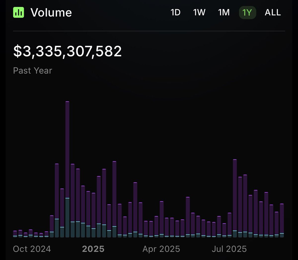 In just this year alone, <a href="/SaucerSwapLabs/">SaucerSwap Labs</a> has seen a major 159% increase in DEX volume 🔊

💥 $3.34B in Yearly Volume
💥 $4.82B in All-Time Trade Volume