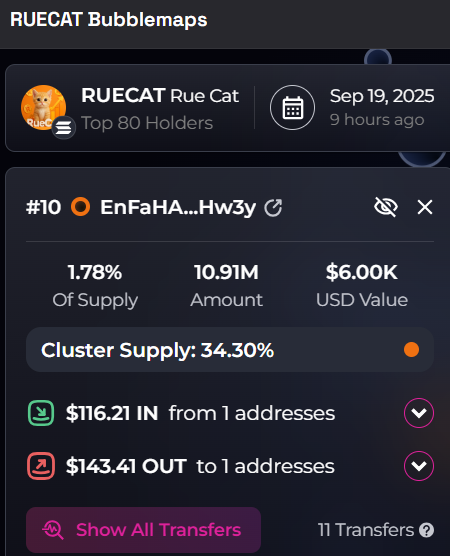 ruecatsolana's tweet photo. $RUECAT Surprise Burn! 🙀🔥🔥🔥

Today we will burn the 10.6 Million #RUECAT Tokens from this Wallet:

EnFaHAXYfegx6ykm7WPsAiKjxRL69Y9RhaFkSmMxHw3y

Because Dev hates bubbles, we're gradually eliminating them, making RUECAT even scarcer!

The Surprise Burn is the elimination of the remaining wallets in the bubble, except for Dev and other existing wallets, on the website https://t.co/8YY3BsovZa. (Follow the Roadmap Burn Schedule there and on X).

The burn will take place after this post reaches:

- 100 Likes
- 100 Shares

RUECAT - The Bitcoin of Memes 😺🪙 
https://t.co/8YY3BsovZa

Contract Sol: 
AMKKkovbUqr5cxmsg22KxTgaRXq6z4f8umrze4JKpump

Dexscreener:
https://t.co/pD25wpVDEC

Dextools:
https://t.co/5AlJda3AL7

#ruecat #solana #bitcoin #sol $memecoins #altcoins #shiba #pepe #doge #binance📷📷 #mexc📷📷 #gate #lbank #bybit #okx #kucoin #hype #avnt #myx #linea #pump #bonk #meme #pengu #floki #brett #turbo #popcat #dog #wif #trump #elonmusk