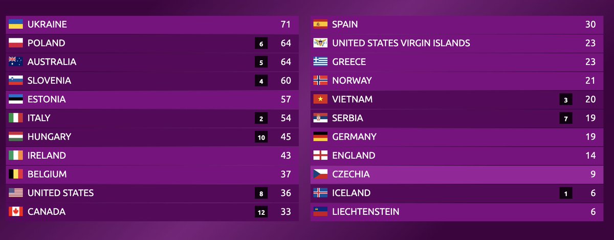 _sydvision's tweet image. Now voting is @cleovmoreto and Czechia, and her 12 points go to @soydaniel_o and Canada!