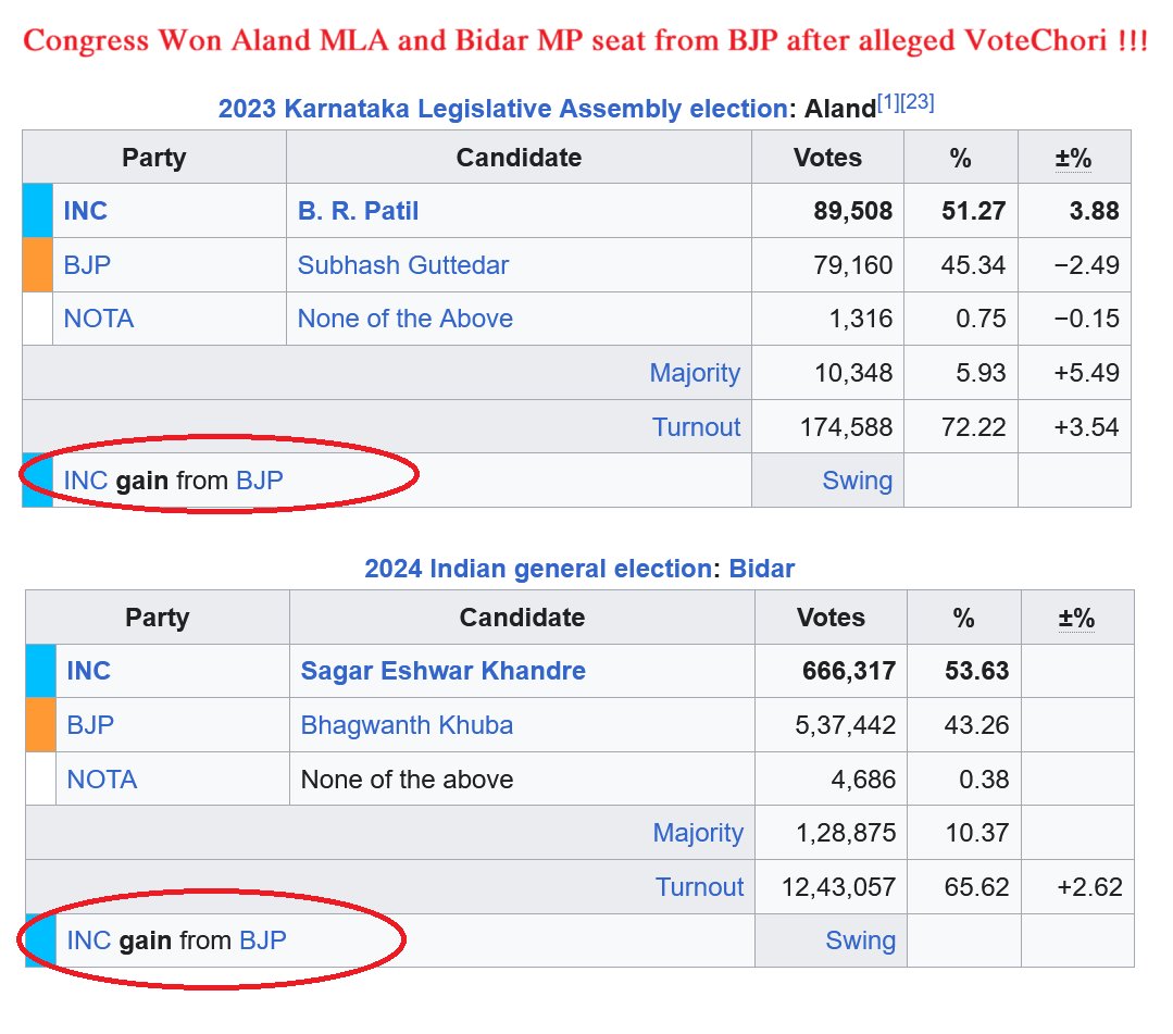 BJP4TS's tweet photo. Did @INCIndia steal votes to win Aland seat from
@BJP4India? 
This seat was previously occupied by a BJP MLA, and  also a BJP MP in Bidar MP seat...Congress won that too...Does that mean there was massive vote theft?
@ECISVEEP should take immediate action on this!! #VoteChori https://t.co/0Hi193DKyI