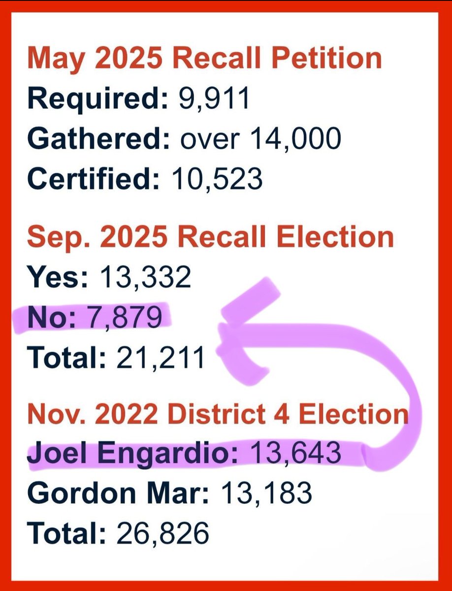 Supervisor Joel Engardio lost over 42% of his support compared to 2022. And 42.3% turnout in an off-cycle, one-vote election? Incredible. 

The recall was about standing up for the vulnerable and protecting the working middle class and our families. The 99% spoke up, for