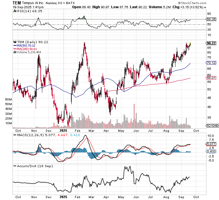 $TEM

breakout trade.  Watch for dip strength and a break over 91.5.

95 to 100 can be in the cards if it accelerates