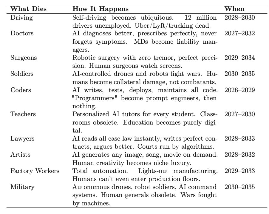 jbarbier's tweet photo. I’ve seen this table floating around predicting the death of jobs and the end of the world. While some parts are true, others do not make sense.

2020–2023 gave us hard data on no classroom + fully digital learning. Youth mental health worsened. Kids and adults need people. "Mental health problems in youth often go hand-in-hand with other health and behavioral risks like increased risk of drug use, experiencing violence, and higher risk sexual behaviors that can lead to HIV, STDs and unintended pregnancy."
https://t.co/PwEH0OKlBt
Learning outcomes also fell sharply across countries and recovery is uneven.
AI tutors? yes ofc this is the future, but only on top of a solid in-person experience. I will never have my kids sit in front of a computer without seeing anyone IRL all day. Doesn't make any sense.

Software engineers no more! "Salesforce Will Hire No More Software Engineers in 2025" Says Marc Benioff. Well, guess what? https://t.co/woTsz0i6n9

Uber is dead! Well, smart money seems to think otherwise. The stock price is up 55% YTD.

Courts on AI autopilot in a few years! Have you heard of this little thing called regulation? :) Justice applications are treated as high-risk with required human oversight (EU AI Act), and countries are writing this into law.

At the end of the day, before you start panicking, keep a few things in mind:
- Press & social media: their game is clicks, not truth. Extreme headlines make you click, share, react. That’s why they push them. Don’t confuse virality with reality.
- For my AI & software engineers students: your job was never just typing lines of code. It’s about building software that solves real problems. AI is just another tool in your toolbox. Use it, get faster, get better, but the job is still the same. It can create code faster than you? Yes. But remember when you were copying and pasting from Stack overflow? Well, it's the same, without you having to search.
- Every industrial revolution wiped out some jobs and created even more. This one won’t be any different. New roles are coming, some we can’t even name yet.

So yeah, AI will change things. A lot! You’d be crazy to ignore it. So learn it, play with it, make it part of your routine and job. But don’t listen to the doomers. What’s the alternative anyway? Stop learning, give up, pretend the future will happen without you? No way.

This is one of the most exciting times for humanity. Relax, touch some grass, focus on opportunities, block the negativity, think for yourself, and build the future.