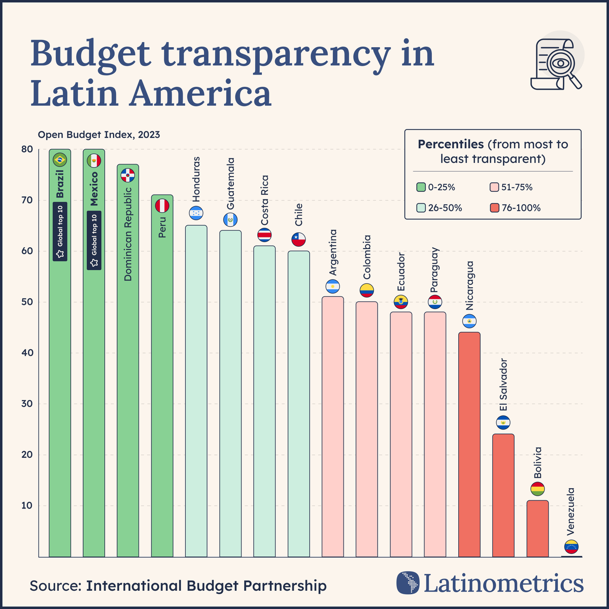 🔍💡

ever wondered why some Latin American countries hide their budgets while others showcase every penny spent?

let's explore ↓🧵