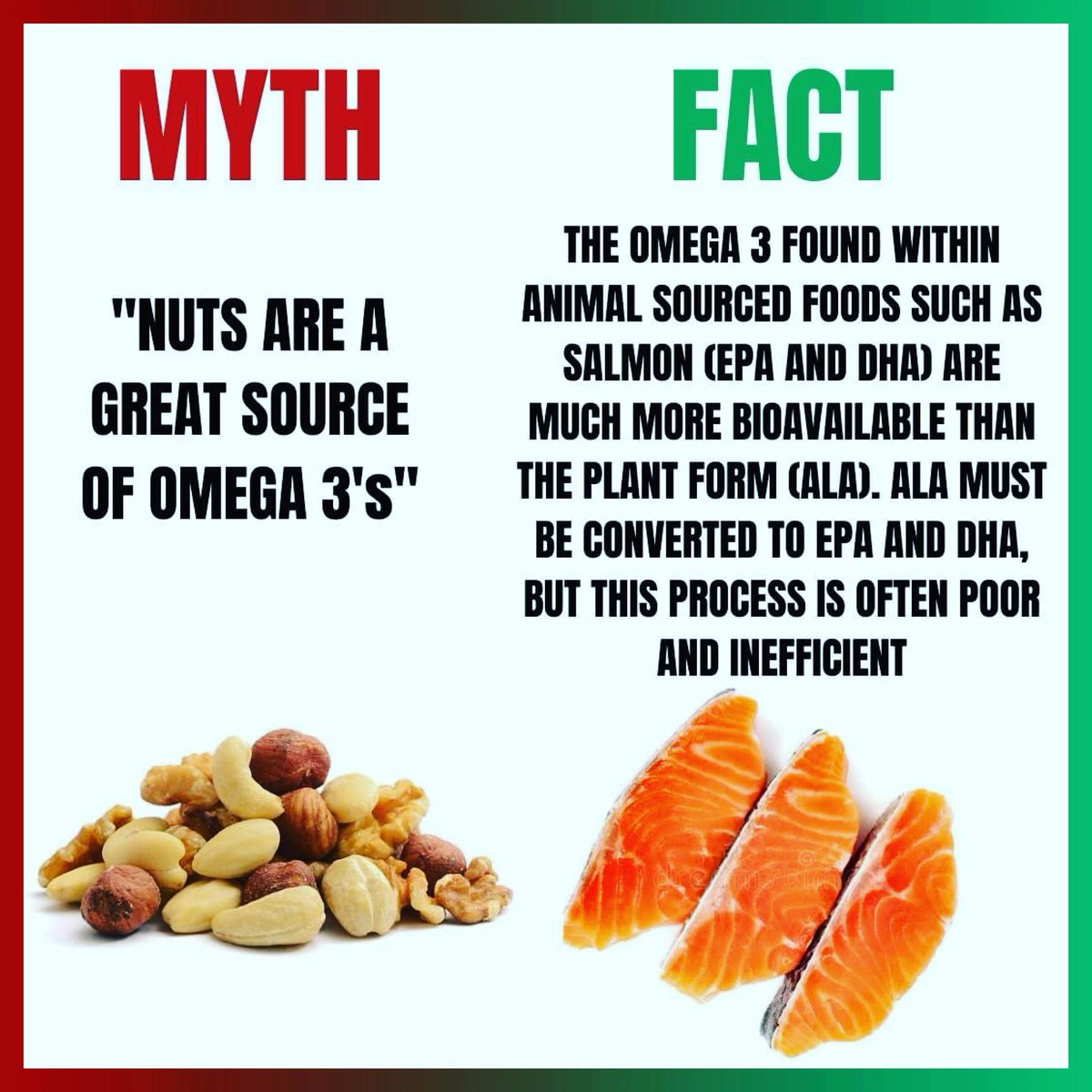 The best omega-3s come from animal foods like salmon, sardines, and mackerel, which provide EPA and DHA directly. Nuts only offer ALA, which converts poorly, and they’re also high in plant toxins that will harm your health.