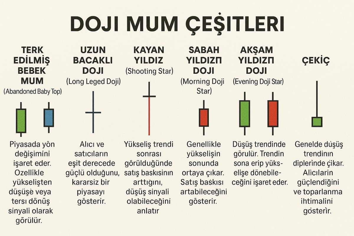 DOJI MUM ÇEŞİTLERİ

Soldan sağa kısa açıklamalarıyla: 👇🏽

⬛ TERK EDİLMİŞ BEBEK MUM (Abandoned Baby Top)
Piyasada yön değişimini işaret eder. Özellikle yükselişten düşüşe veya tersi dönüş sinyali olarak görülür.

⬛ UZUN BACAKLI DOJI (Long Legged Doji)
Alıcı ve satıcıların eşit