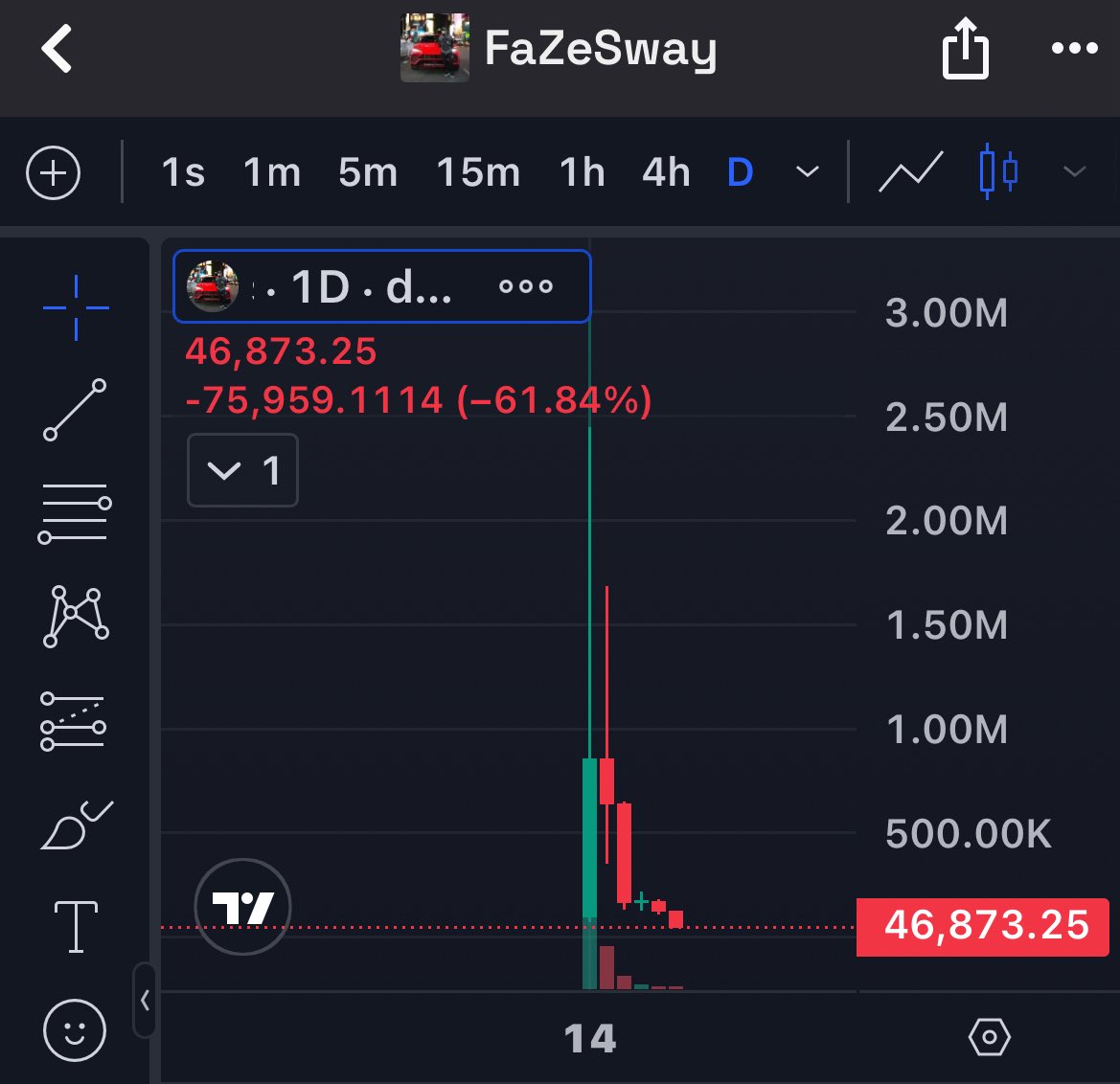 Zynerr_'s tweet photo. Well the streamer phase didn’t last long.
#crypto #fazesway #streamercoin #memecoins https://t.co/2slw9XI8Zw