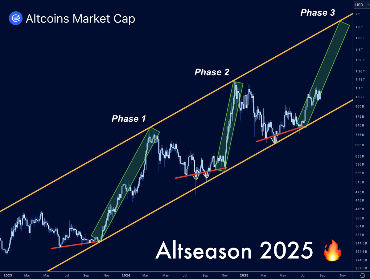 🚨 JUST SOLD MY ENTIRE $BNB &amp; $SOL BAG

I saw this pattern during the altseason of 2021

Buy the RIGHT alts today and become a millionaire by the end of 2025

Here’s my list of 10 alts for the upcoming Bull Run 👇🧵