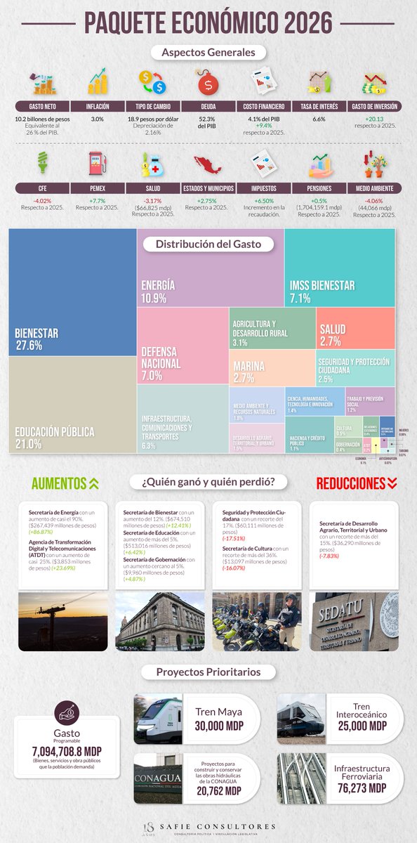 ✒ Te presentamos los aspectos generales del Paquete Económico 2026.

En este documento incluimos el resumen de las iniciativas a la Ley de Egresos, Ley de Ingresos, LIGIE, LIEPS, Ley Aduanera, Ley de Derechos y Código Fiscal. 

#PaqueteEconómico2026 #PPEF2026