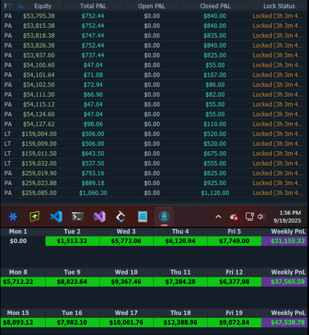 D_lourenxo's tweet photo. Keeping it transparent: I'm submitting a $42,500 payout request tonight across Apex Trader Funding and Lucid Trading Tonight. September goals ✅ Locked in. Eyes now locked on October. Let’s keep it rolling—wish me smooth approvals. 💼💸 #OrderFlowSniper #DLourenzo https://t.co/ennmjbV2XA