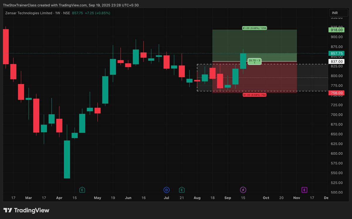 stoxtrainer's tweet image. ✅ Stock: #ZENSARTECH
⏰ Entry given at 837 (Sept 10th)
🔥 Running Profits 3.60%

#StockMarketIndia #StocksToBuy #StockMarket #Trading