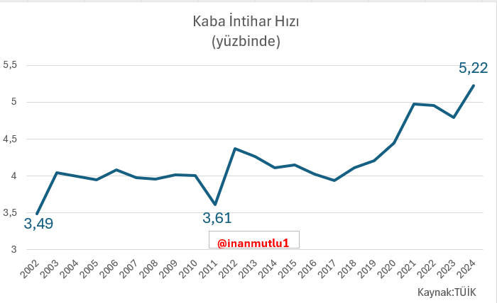 Her olumsuz veri toplumun yaşadığı buhranı açıkça ortaya koyuyor.   

Tarihimizin en yüksek kaba intihar hızına ulaştık.  

2024'te her 100 bin kişiden 5'i intihar etti.  

İktidar sorun yokmuş gibi kulağının üzerine yatıyor.

Durkheim'e göre, ekonomik kriz dönemlerinde artan