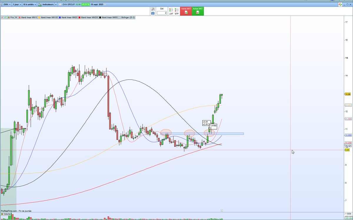 PETEREmmanuel1's tweet image. #OVH OVH GROUP +19% depuis l&apos;alerte