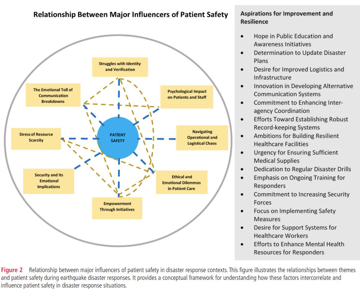 BMJ Quality & Safety (@bmj_qual_saf) on Twitter photo 🌍 How do earthquakes impact patient safety?
This qualitative study reveals key risks:
📞 Communication breakdowns
🆔 Patient identification challenges
📉 Resource shortages
🔄 Operational chaos
🧠 Psychological strains
⚖️ Ethical dilemmas
The figure below shows how these 🌍 How do earthquakes impact patient safety?
This qualitative study reveals key risks:
📞 Communication breakdowns
🆔 Patient identification challenges
📉 Resource shortages
🔄 Operational chaos
🧠 Psychological strains
⚖️ Ethical dilemmas
The figure below shows how these