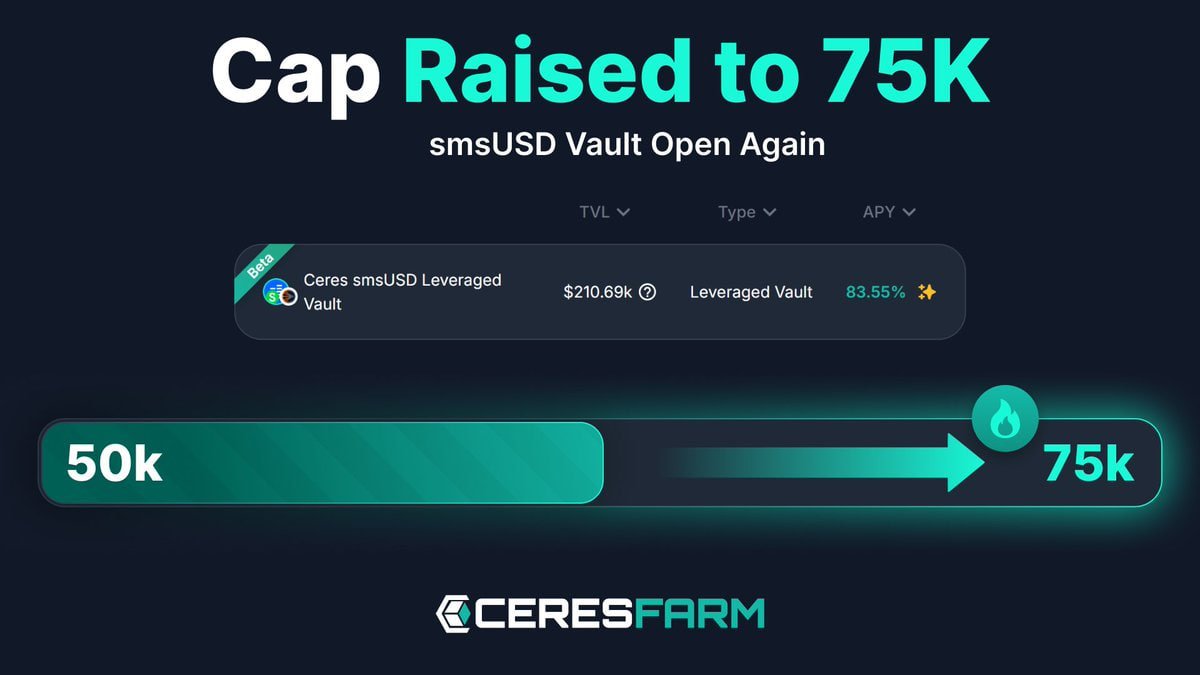 CeresFarmFi's tweet image. 🚨 Another raise on the $smsUSD Smart Vault

The cap is now increasing from 50k to 75k, as demand continues to pour in!

The vault is open again. Let’s see how fast this one gets farmed 👀

App&amp;gt; app.ceresfarm.fi/en