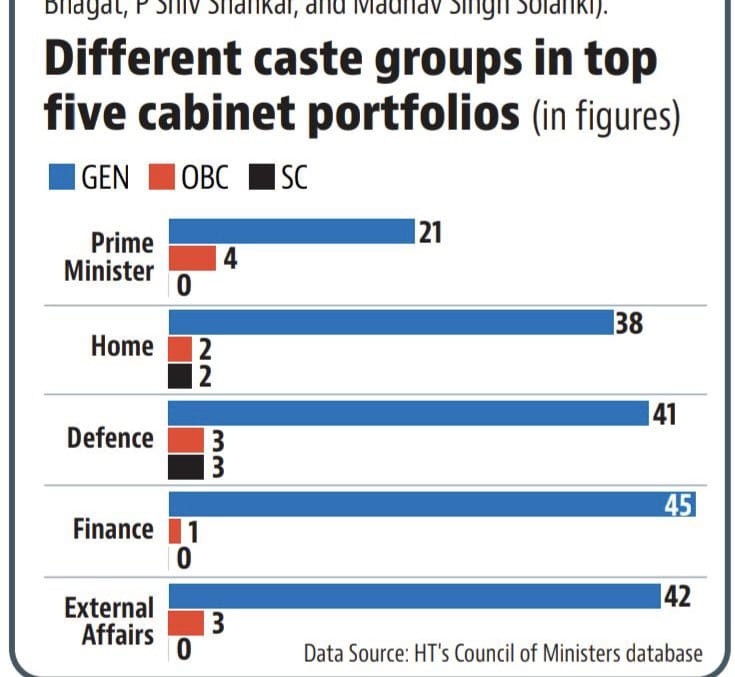 LakhanmeenaIND's tweet image. SC, ST, OBC का हक कौन लूट रहा है?

⚫ PMO: सवर्ण - 21, OBC - 4, SC/ST - 0  

⚫ गृह मंत्रालय: सवर्ण - 38, OBC - 2, SC/ST - 2  

⚫ रक्षा मंत्रालय: सवर्ण - 41, OBC - 3, SC/ST - 3  

⚫ वित्त मंत्रालय: सवर्ण - 45, OBC - 1, SC/ST - 0  

⚫ विदेश मंत्रालय: सवर्ण - 42, OBC - 3, SC/ST…