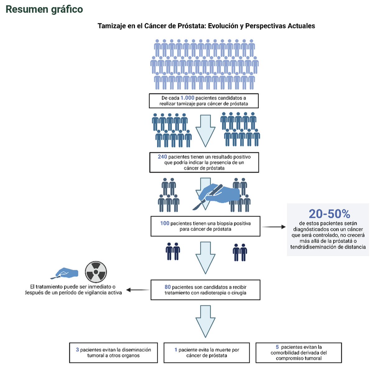 AndresFCardonaZ's tweet image. Estado actual del Tamizaje en el cáncer de próstata: evolución y perspectivas actuales. Julián Chavarriaga et al. @ANM_Colombia @InvestigaCTIC @JuanMAnayaC