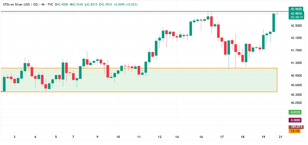 DillikiBiili's tweet image. Silver again approaching its recent swing high level ! Show of strength continues...
Shorters will throw in the towel if it opens above the recent swing high, propelling it even higher.