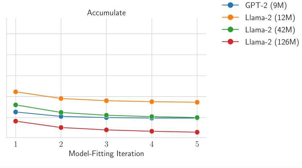 RylanSchaeffer's tweet image. &quot;we find that simply training on self-generations with the exact same arch can actually improve performance&quot;

Same as what we showed in our model collapse paper arxiv.org/abs/2404.01413 !

Synthetic data done correctly can be a fantastic resource!
