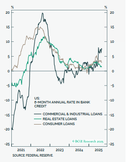 Despite all the uncertainty from Trump's policies, I do think there are some signs of an industrial acceleration in the US. To be clear, it seems a story about output and not employment, and it is still mostly confined in AI and aerospace. But the signs are growing nonetheless