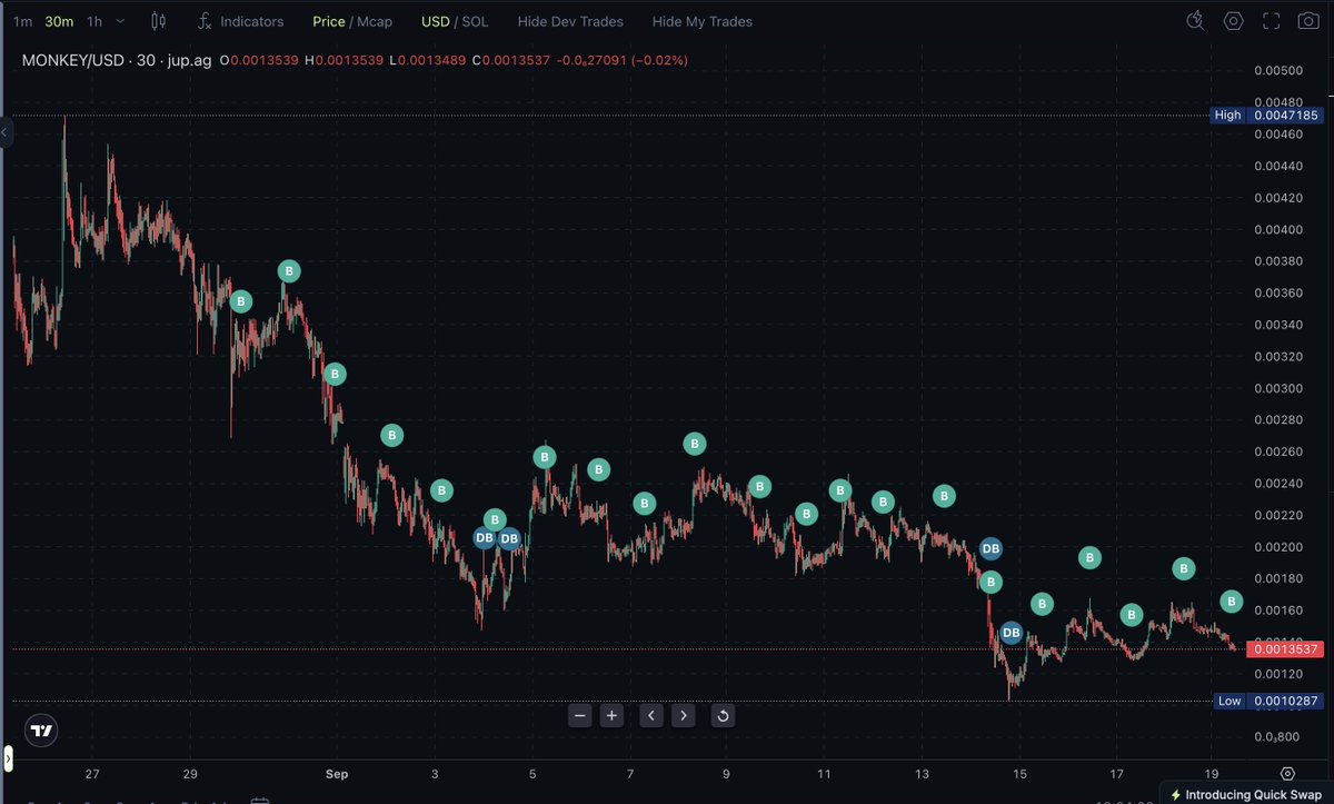 Day 21 of DCA'ing my daily 5 SOL into $MONKEY