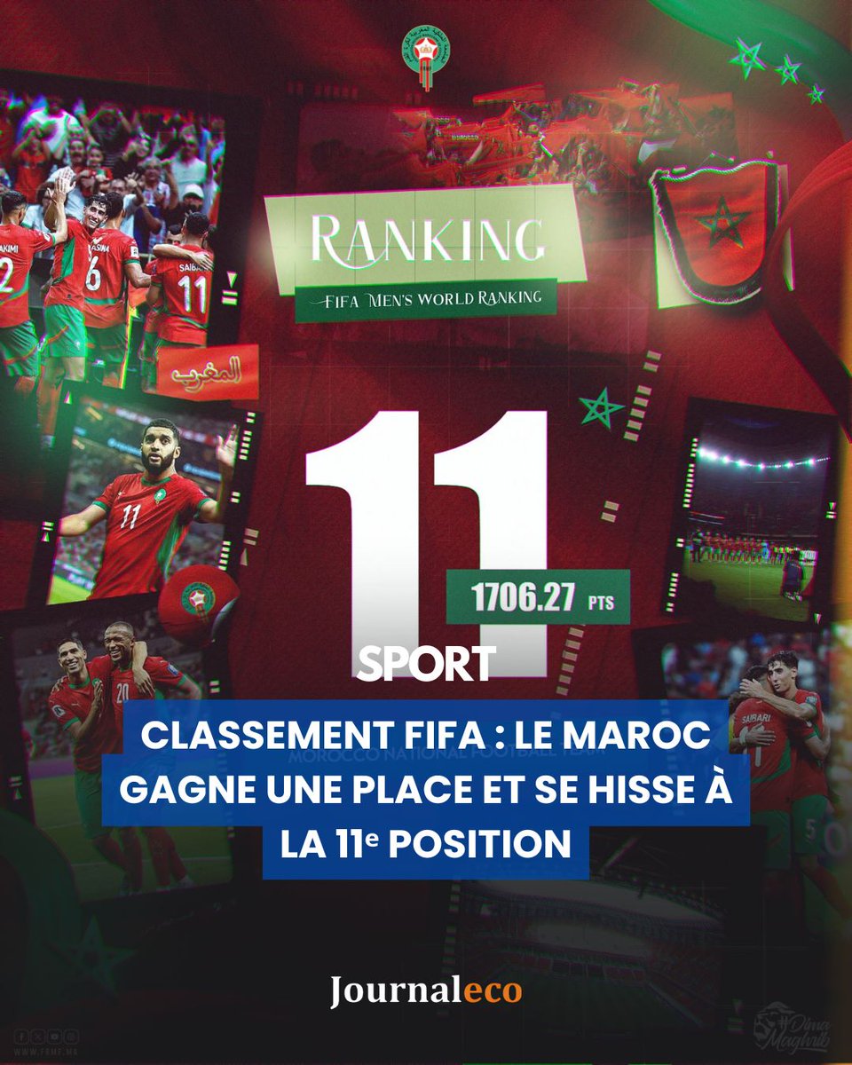 JOURNALECO1's tweet photo. Classement FIFA : le Maroc gagne une place et se hisse à la 11ᵉ position : 

Lire la suite : https://t.co/zWPlWivHb1 https://t.co/NJGczLGvja