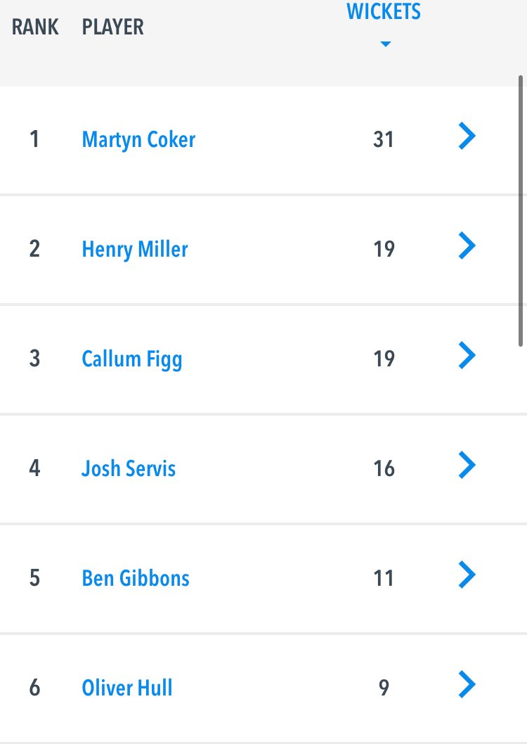 The 2nd XI ended the season in 5th spot in Division 5. After losing the first six games, they fought back hard to win 10 of the next 14. Jamie Brown, Olli Hull, Mason Foakes, Will O’Connor, Josh Servis and Henry Miller all made their mark in the 1st XI too. #TheFutureIsGood
