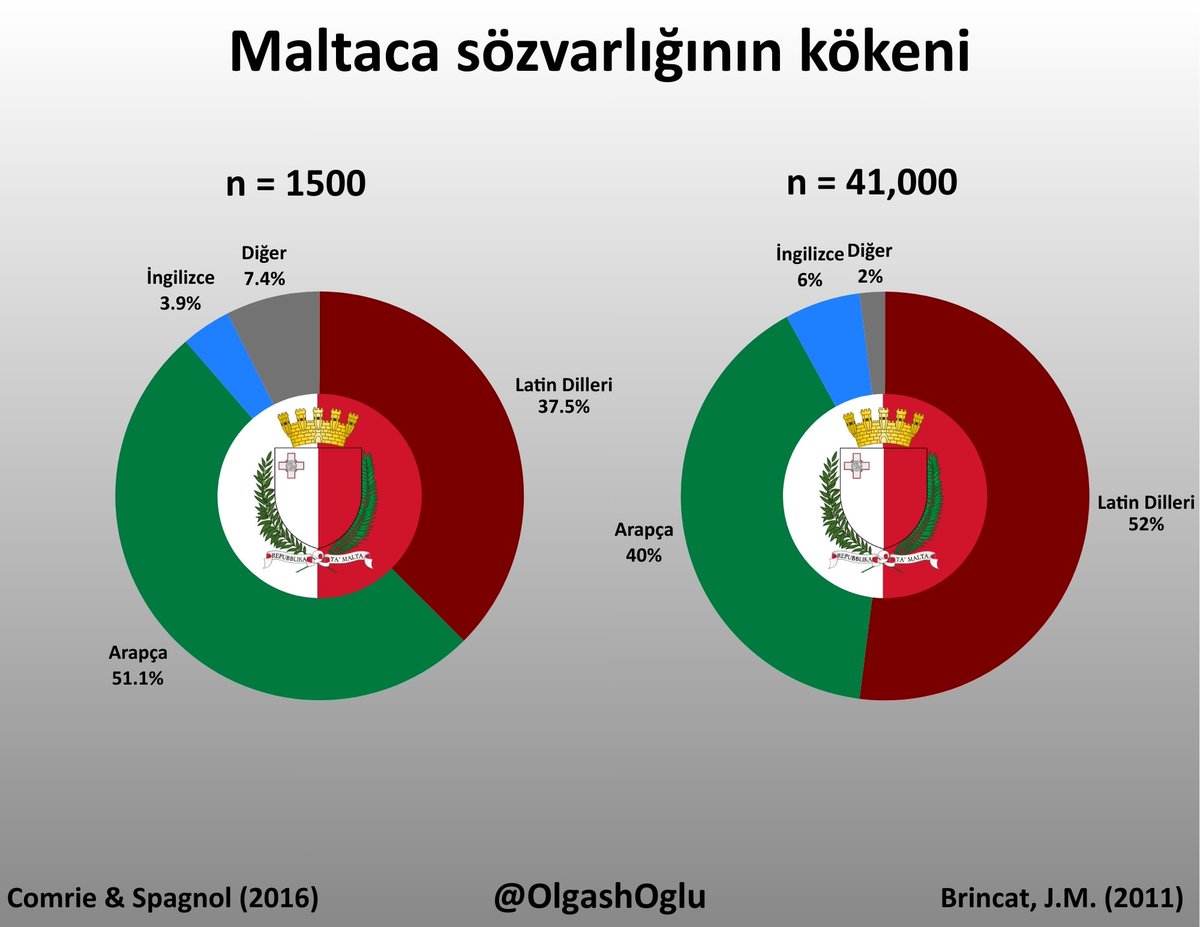 Maltaca sözvarlığının kökenlerine dair iki araştırma.