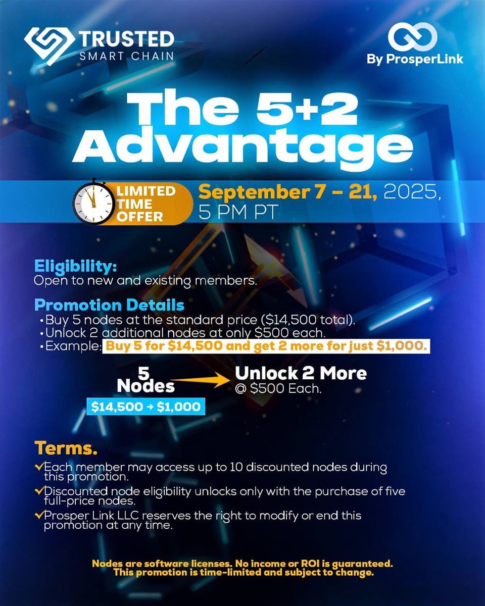 TrustedSociety's tweet image. 🚨 Promo Extended!
Buy 5 nodes, unlock 2 bonus nodes for just $500 each — now until Monday at 5 PM PT.
✅ Finalize your purchase or show proof of funds
💼 7-node bundle = ~$2,200 per node

Don’t miss this rare opportunity.
#TrustedSmartChain #Web3Community #NodePromo #ProsperLink