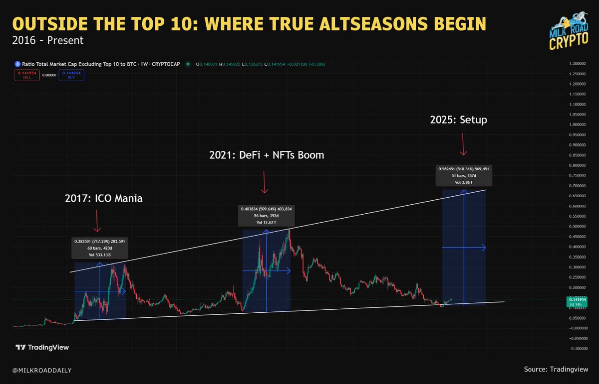 Altcoin Season Update (part 3)

This chart only lights up in bull markets.

Both 2017 &amp; 2021 marked the middle to late phase of the cycle.

Here in 2025, that ratio is back at the bottom of its range.

The real altseason may not have even started.
