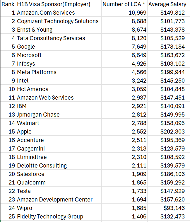 List of top H-1B sponsors (employers) in US
Lot of Indian companies in there 🧐🧐

$100,000 fee for H-1B Visa = 88 Lakh Indian rupees