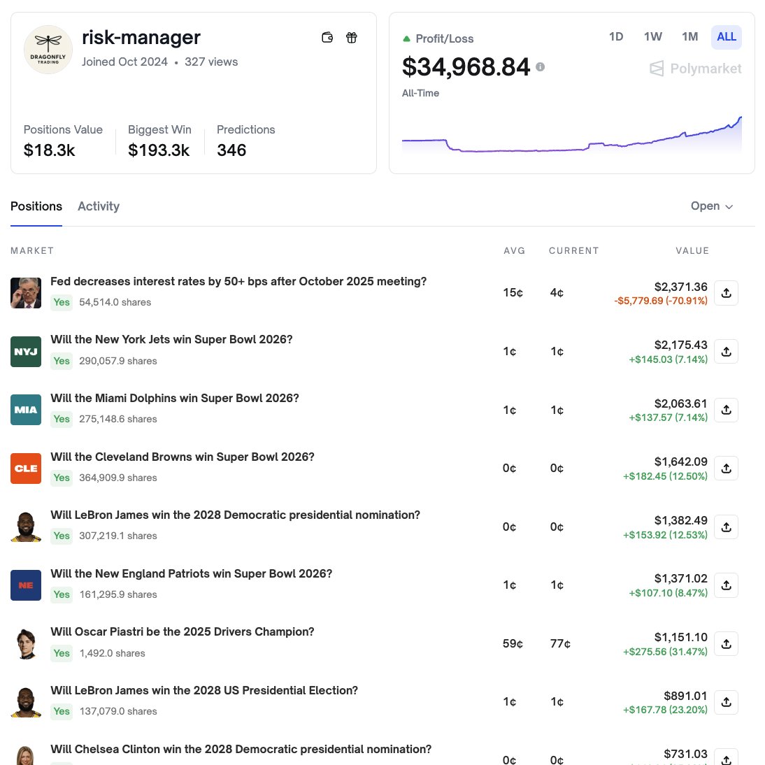 Highly profitable trader "risk-manager" is betting big on LeBron James winning the 2028 Presidential election.

He'll win $444,298 if he does.

👉 polymarket.com/r/risk-manager