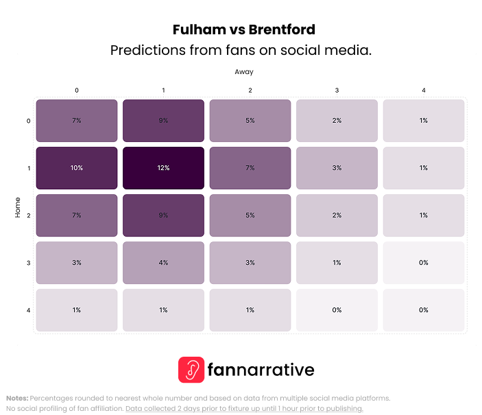 thefannarrative's tweet image. 🕗 20:00 it's @FulhamFC vs @BrentfordFC 

Here's what the fans on ALL social media platforms think in our compiled predictions..

#Predictions #WeekendPreview #FANnarrative #FANalysis #PremierLeague #Football #MW5 #FULBRE #Fulham #Brentford