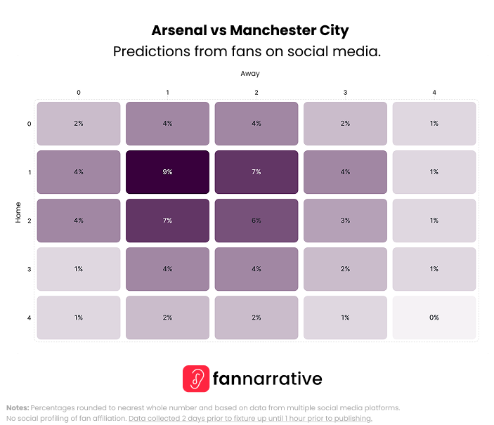 thefannarrative's tweet image. The one we've all been waiting for 🍿 
16:30 it's @Arsenal vs @ManCity 

Here's what the fans on ALL social media platforms think in our compiled predictions..

#Predictions #WeekendPreview #FANnarrative #FANalysis #PremierLeague #Football #MW5 #ARSMCI #Arsenal #ManCity