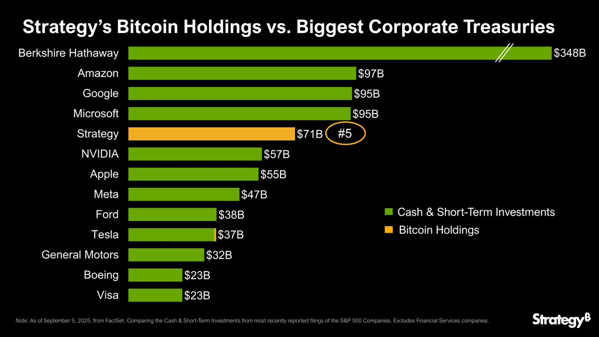 NEW: Public company Strategy ( $MSTR) now holds $71 billion in #Bitcoin,  making its corporate treasury the 5th largest among all publicly traded  companies in America.🔥