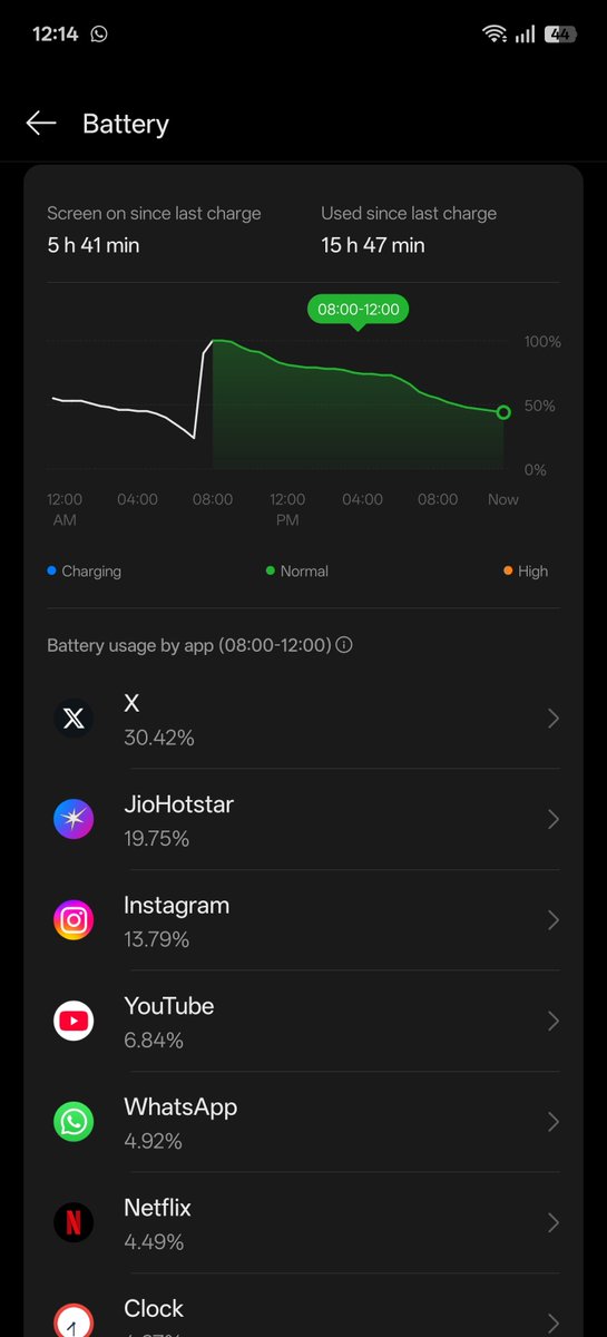 TechTribee's tweet image. Battery usage after the recent patch!
This is insane btw! I&apos;m no heavy user but still have good endurance !
Display settings are at Resolution &amp;amp; Refresh Rate is Auto✅ #oneplus13 #oneplus #oxygenos