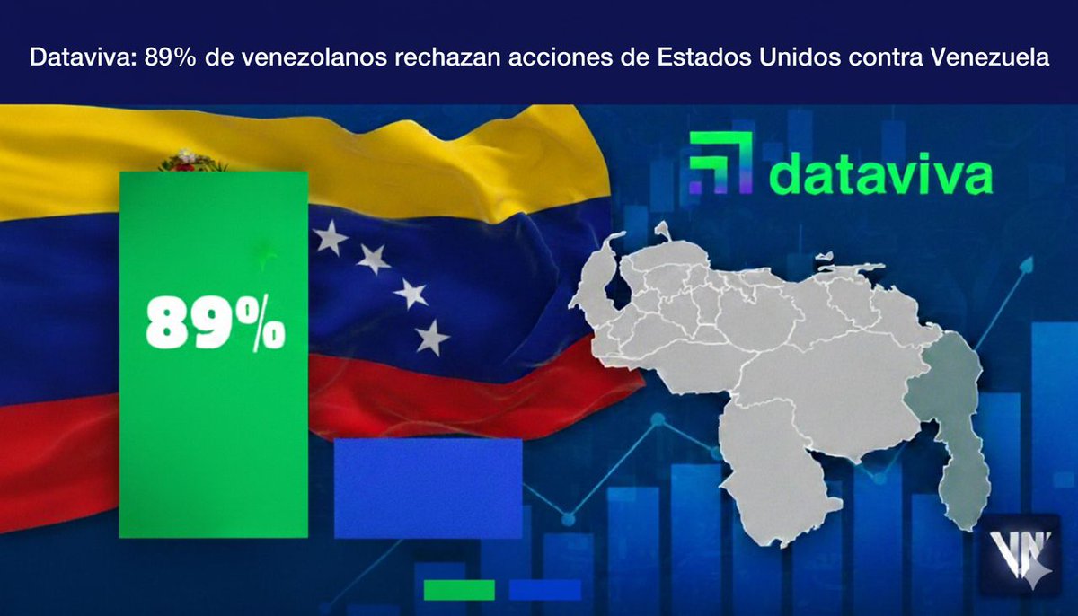 arylaguna04's tweet image. Encuesta Dataviva: 89% de los venezolanos respalda la soberanía y rechaza acciones de Estados Unidos contra Venezuela.
venezuela-news.com/encuesta-datav…
#encuesta #venezuela #dataviva #eeuu