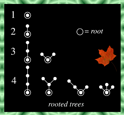 pickover's tweet image. Believe it or not, there are 286 rooted trees with 9 vertices. tinyurl.com/ebctya8w