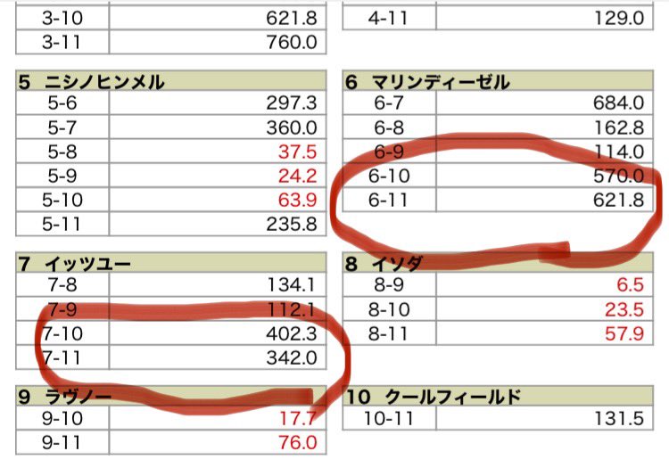 oumadeasobo's tweet photo. 中山４レース。馬連だとド万馬券なのに、枠連やとコンパクトな配当😝 https://t.co/QpaKtzBZFZ