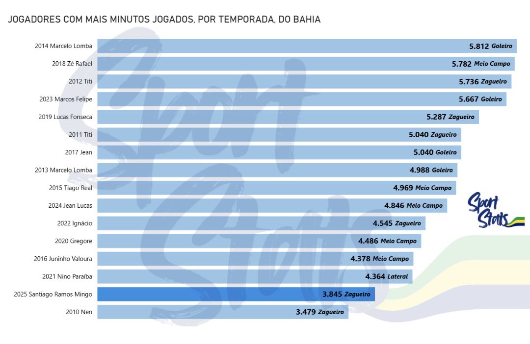 ⏱️ Jogadores com mais minutos em campo pelo Bahia em uma única temporada (desde 2010)

O ranking mostra nomes que foram fundamentais em seus anos — com Marcelo Lomba e Titi aparecendo 2x cada.

Distribuição por posição:
— 4 Goleiros
— 1 Lateral
— 5 Meias
— 6 Zagueiros (incluindo