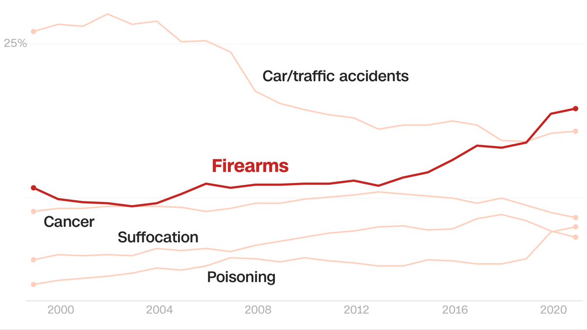 Just a reminder of the top causes of childrens deaths in the U.S