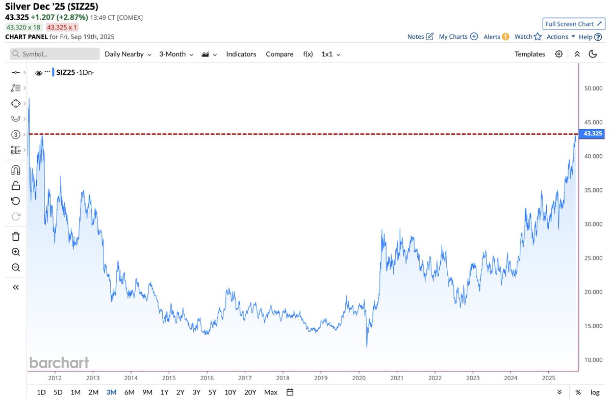 🔵BARCHART: "L'argento verso il prezzo di chiusura più alto in 14 anni"