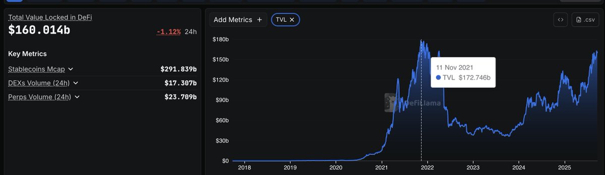defi tvl was higher last cycle. 

i think tvl goes to $450b+ this cycle.
