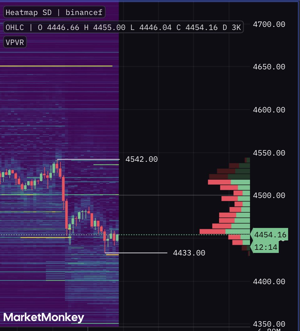 Stefan_B_Trades's tweet image. Algo chose to retrace the spoofing walls from 4650.

In the exactly same moment they initiated double the orders of buy at 4430.

Lots of confluences here for $ETH: .786 fib, bullish mss, lbb 4h, trendline from the lows and key horizontal support..
