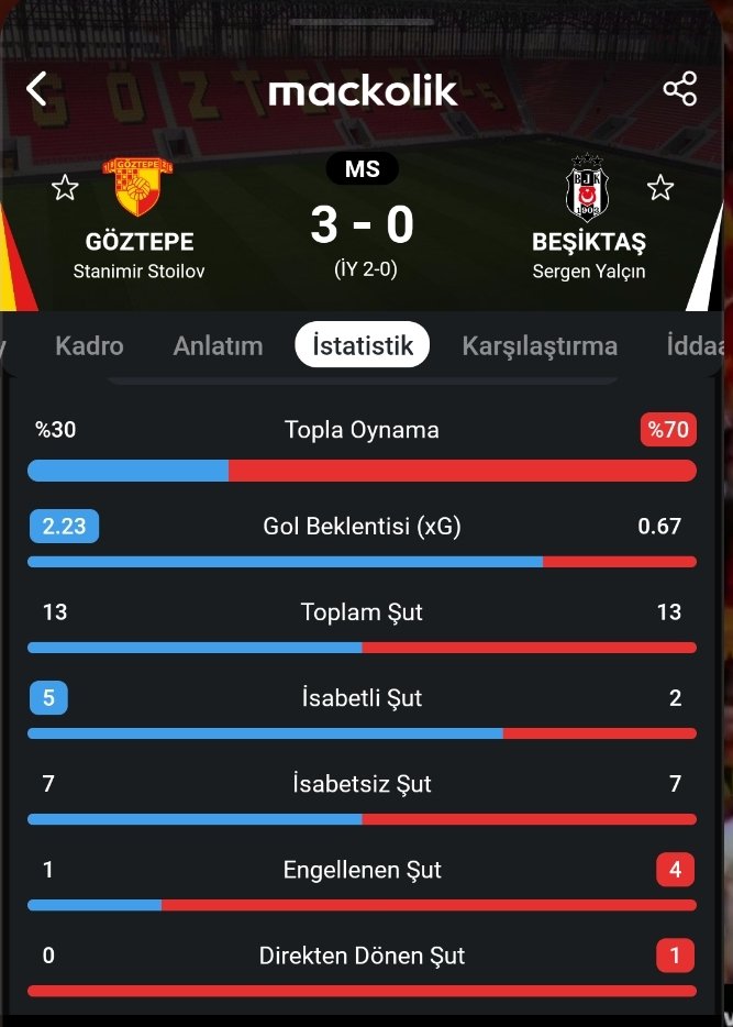 Okan hocaya göre Beşiktaş 5-0 kazanmalıydı. Olur mu öyle şey?