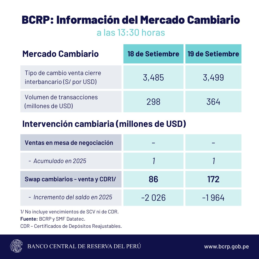 #BCRP: Información del Mercado Cambiario a las 13:30 horas