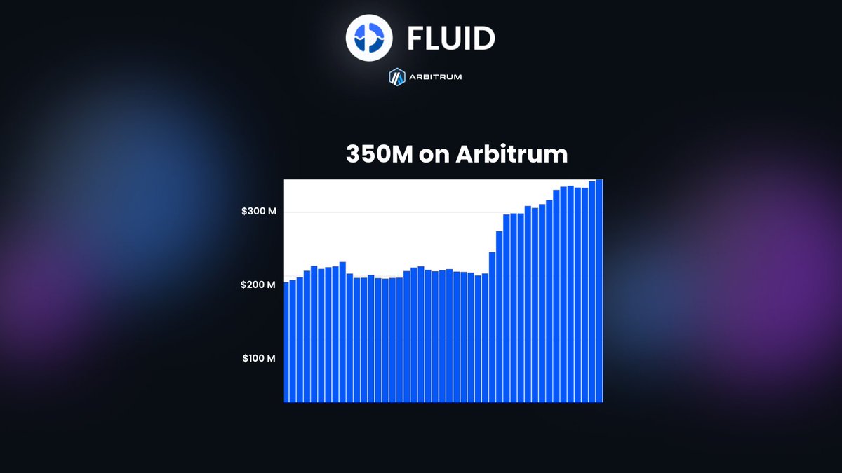 0xfluid's tweet image. Deposits on @arbitrum just crossed $350M+ on Fluid 🌊

Keep dripping your stables on Arbitrum💧

Earn ~9–11% by lending USDC, USDT, GHO, and more.